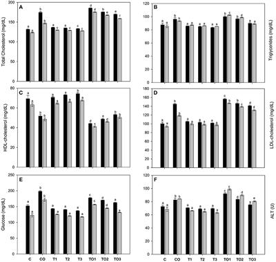 Improvement of Serum Biochemical Parameters and Hematological Indices Through α-Tocopherol Administration in Dietary Oxidized Olive Oil Induced Toxicity in Rats